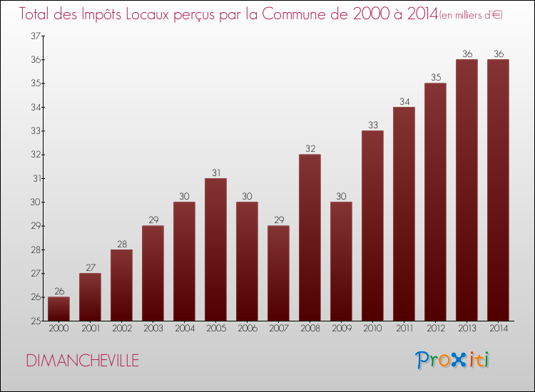 Evolution des Impôts Locaux pour la commune de DIMANCHEVILLE de 2000 à 2014 Evolution des Impôts Locaux pour DIMANCHEVILLE de 2000 à 2014