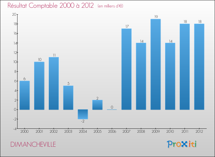 Evolution du résultat comptable pour la commune de DIMANCHEVILLE de 2000 à 2012 Evolution du résultat comptable pour DIMANCHEVILLE de 2000 à 2012