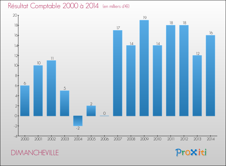 Evolution du résultat comptable pour la commune de DIMANCHEVILLE de 2000 à 2014 Evolution du résultat comptable pour DIMANCHEVILLE de 2000 à 2014