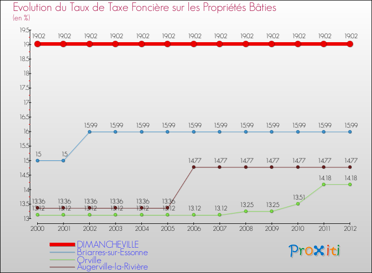 Evolution du taux de la taxe foncière sur le bati pour DIMANCHEVILLE et les communes proches de 2000 à 2012 Comparaison des taux de taxe foncière sur le bati pour DIMANCHEVILLE et les communes voisines de 2000 à 2012