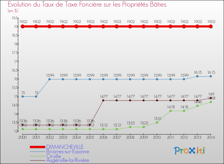 Evolution du taux de la taxe foncière sur le bati pour DIMANCHEVILLE et les communes proches de 2000 à 2014 Comparaison des taux de taxe foncière sur le bati pour DIMANCHEVILLE et les communes voisines de 2000 à 2014