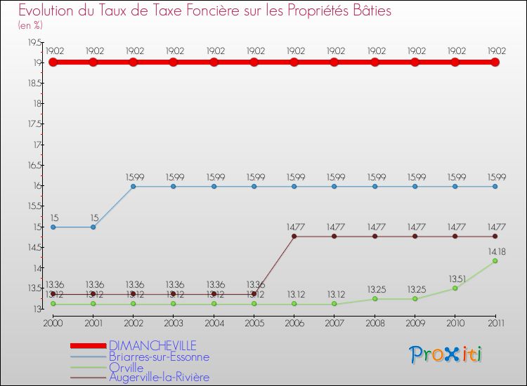 Evolution du taux de la taxe foncière sur le bati pour DIMANCHEVILLE et les communes proches Comparaison des taux de taxe foncière sur le bati pour DIMANCHEVILLE et les communes voisines