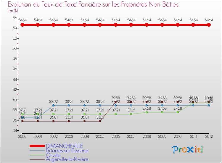 Evolution du taux de la taxe foncière sur les immeubles et terrains non batis pour DIMANCHEVILLE et les communes proches de 2000 à 2012 Comparaison des taux de la taxe foncière sur les immeubles et terrains non batis pour DIMANCHEVILLE et les communes voisines de 2000 à 2012