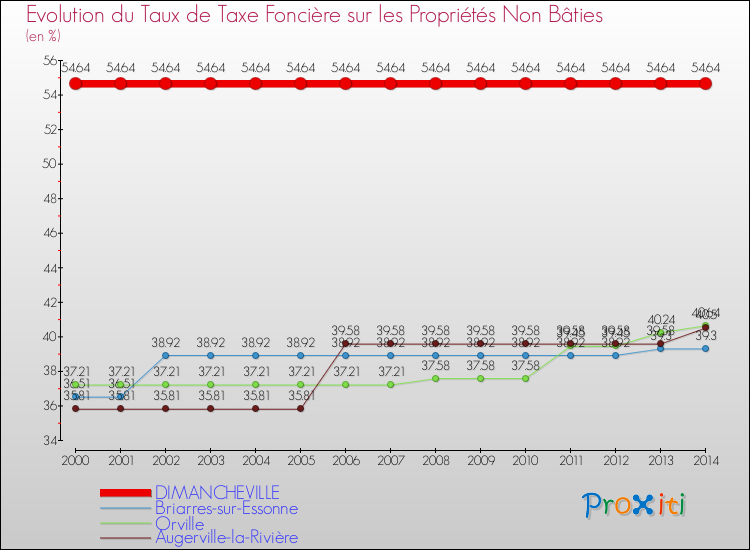 Evolution du taux de la taxe foncière sur les immeubles et terrains non batis pour DIMANCHEVILLE et les communes proches de 2000 à 2014 Comparaison des taux de la taxe foncière sur les immeubles et terrains non batis pour DIMANCHEVILLE et les communes voisines de 2000 à 2014