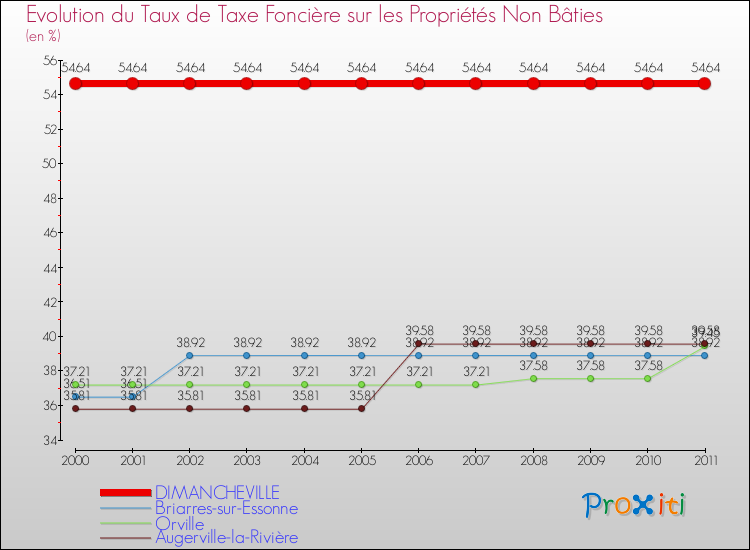 Evolution du taux de la taxe foncière sur les immeubles et terrains non batis pour DIMANCHEVILLE et les communes proches Comparaison des taux de la taxe foncière sur les immeubles et terrains non batis pour DIMANCHEVILLE et les communes voisines