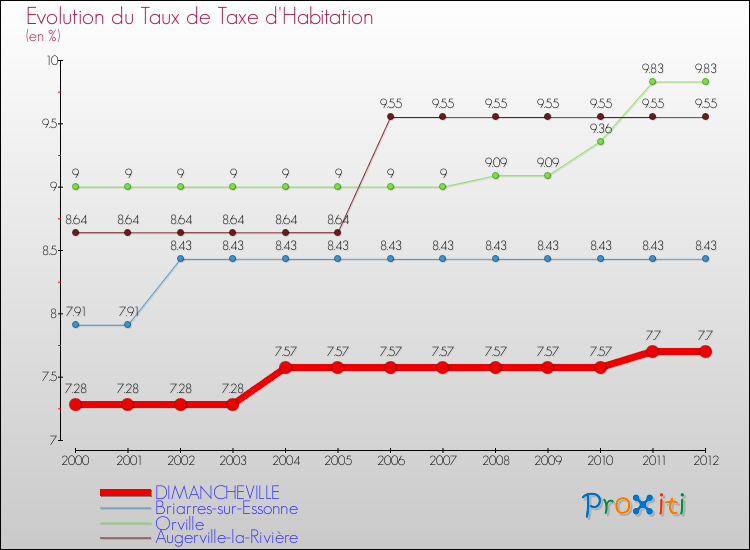 Evolution du taux de la taxe d'habitation pour DIMANCHEVILLE et les communes proches Comparaison des taux de la taxe d'habitation pour DIMANCHEVILLE et les communes voisines