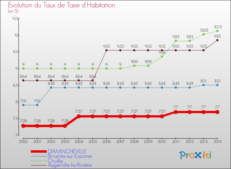 Evolution du taux de la taxe d'habitation pour DIMANCHEVILLE et les communes proches de 2000 à 2014 Comparaison des taux de la taxe d'habitation pour DIMANCHEVILLE et les communes voisines de 2000 à 2014