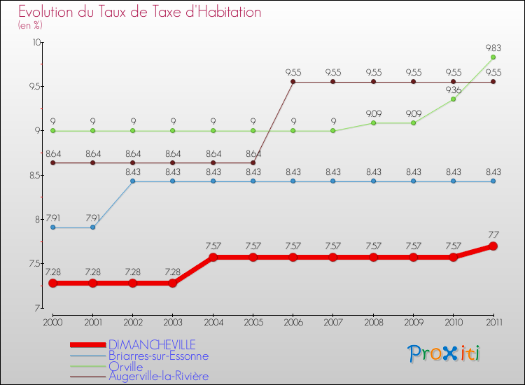 Evolution du taux de la taxe d'habitation pour DIMANCHEVILLE et les communes proches Comparaison des taux de la taxe d'habitation pour DIMANCHEVILLE et les communes voisines