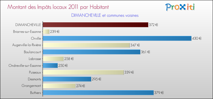 Montant des impôts locaux par Habitant pour DIMANCHEVILLE et les communes proches Comparaison des impôts locaux par habitant pour DIMANCHEVILLE et les communes voisines