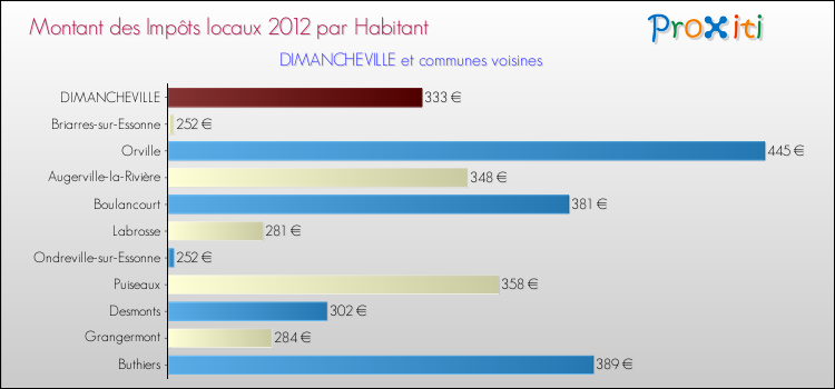 Montant des impôts locaux par Habitant pour DIMANCHEVILLE et les communes proches Comparaison des impôts locaux par habitant pour DIMANCHEVILLE et les communes voisines