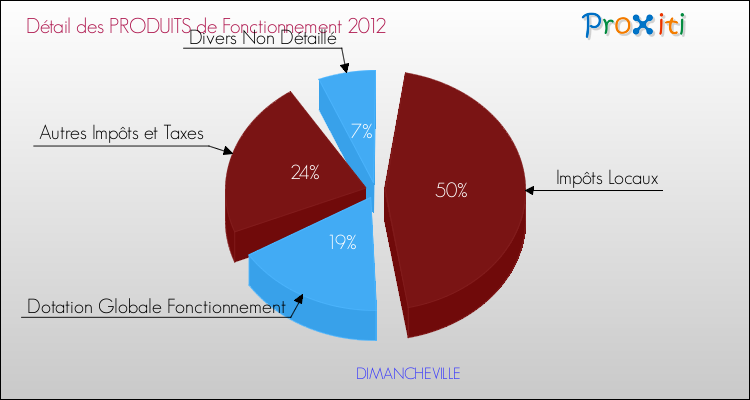 Décomposition du Budget de Fonctionnement 2012 de la commune de DIMANCHEVILLE Budget de Fonctionnement 2012 pour la commune de DIMANCHEVILLE