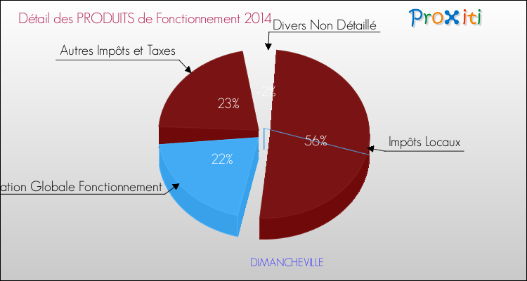 Décomposition du Budget de Fonctionnement 2014 de la commune de DIMANCHEVILLE Budget de Fonctionnement 2014 pour la commune de DIMANCHEVILLE