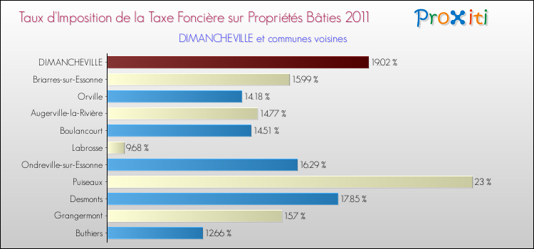 Taux d'imposition de la taxe foncière sur le bati 2011 pour DIMANCHEVILLE et les communes proches Comparaison des taux d'imposition de la taxe foncière sur le bati 2011 pour DIMANCHEVILLE et les communes voisines