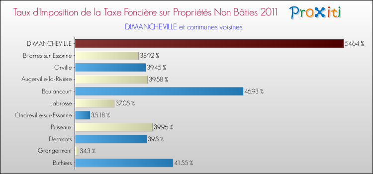 Taux d'imposition de la taxe foncière sur les immeubles et terrains non batis 2011 pour DIMANCHEVILLE et les communes proches Comparaison des taux d'imposition de la taxe foncière sur les immeubles et terrains non batis 2011 pour DIMANCHEVILLE et les communes voisines