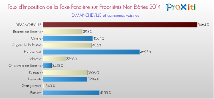 Taux d'imposition de la taxe foncière sur les immeubles et terrains non batis 2014 pour DIMANCHEVILLE et les communes proches Comparaison des taux d'imposition de la taxe foncière sur les immeubles et terrains non batis 2014 pour DIMANCHEVILLE et les communes voisines