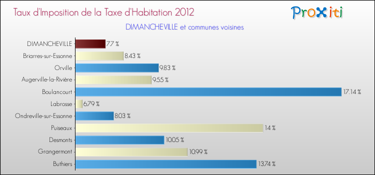 Taux d'imposition de la taxe d'habitation 2012 pour DIMANCHEVILLE et les communes proches Comparaison des taux d'imposition de la taxe d'habitation 2012 pour DIMANCHEVILLE et les communes voisines