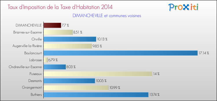 Taux d'imposition de la taxe d'habitation 2014 pour DIMANCHEVILLE et les communes proches Comparaison des taux d'imposition de la taxe d'habitation 2014 pour DIMANCHEVILLE et les communes voisines