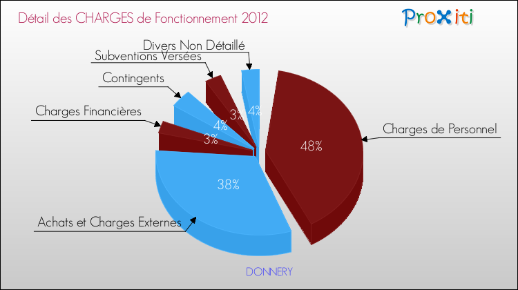 Décomposition des Charges de Fonctionnement 2012 de la commune de DONNERY Charges de Fonctionnement 2012 pour la commune de DONNERY
