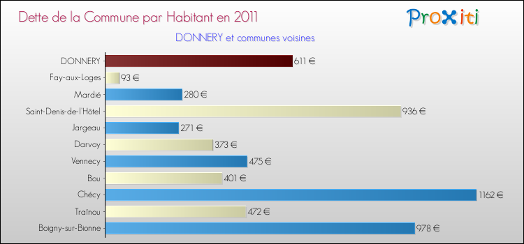 Dette par habitant de la commune en 2011 pour DONNERY et les communes proches Comparaison de la dette par habitant de la commune en 2011 pour DONNERY et les communes voisines