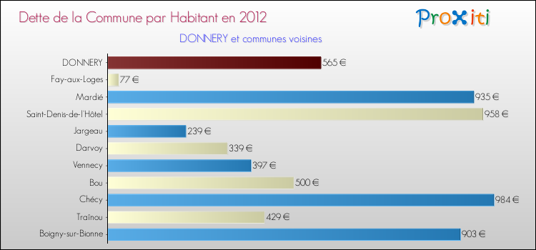 Dette par habitant de la commune en 2012 pour DONNERY et les communes proches Comparaison de la dette par habitant de la commune en 2012 pour DONNERY et les communes voisines