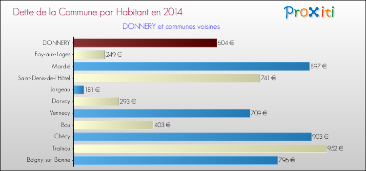 Dette par habitant de la commune en 2014 pour DONNERY et les communes proches Comparaison de la dette par habitant de la commune en 2014 pour DONNERY et les communes voisines