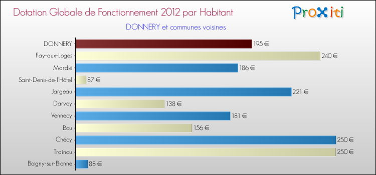 Montant des dotations globales de fonctionnement DGF par Habitant pour DONNERY et les communes proches Comparaison des des dotations globales de fonctionnement DGF par habitant pour DONNERY et les communes voisines