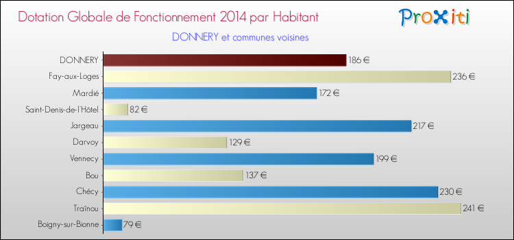 Montant des dotations globales de fonctionnement DGF par Habitant pour DONNERY et les communes proches en 2014. Comparaison des des dotations globales de fonctionnement DGF par habitant pour DONNERY et les communes voisines en 2014.