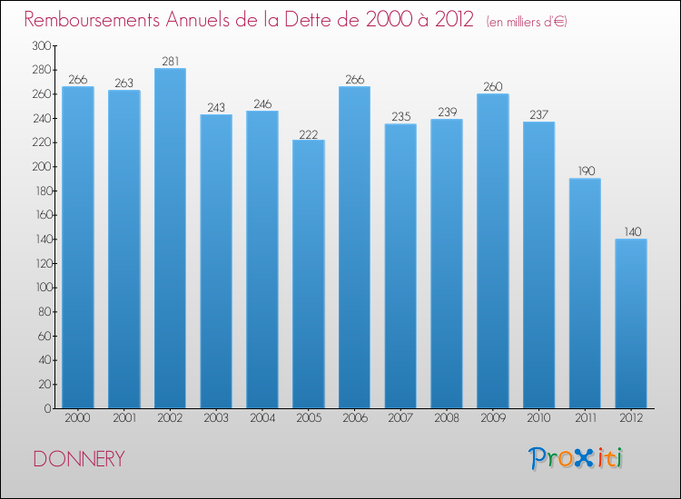 Evolution de l'annuité de la dette pour la commune de DONNERY de 2000 à 2012 Annuités de la dette pour DONNERY de 2000 à 2012