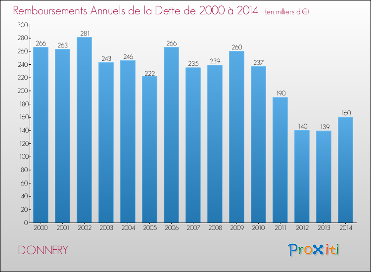 Evolution de l'annuité de la dette pour la commune de DONNERY de 2000 à 2014 Annuités de la dette pour DONNERY de 2000 à 2014