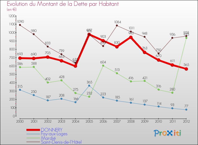 Evolution de la dette par habitant pour la commune de DONNERY et les communes proches de 2000 à 2012 Comparaison de la dette par habitant pour DONNERY et les communes voisines de 2000 à 2012