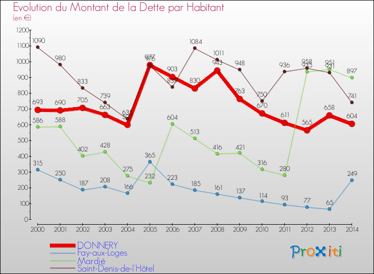 Evolution de la dette par habitant pour la commune de DONNERY et les communes proches de 2000 à 2014 Comparaison de la dette par habitant pour DONNERY et les communes voisines de 2000 à 2014