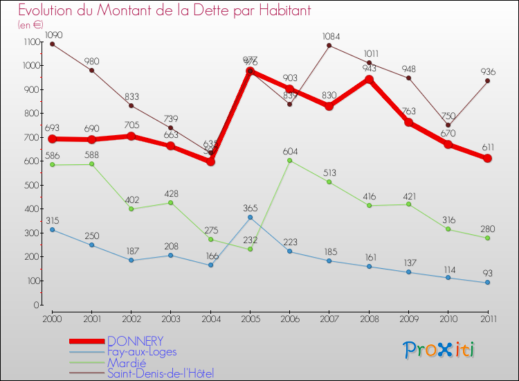 Evolution de la dette par habitant pour la commune de DONNERY et les communes proches Comparaison de la dette par habitant pour DONNERY et les communes voisines