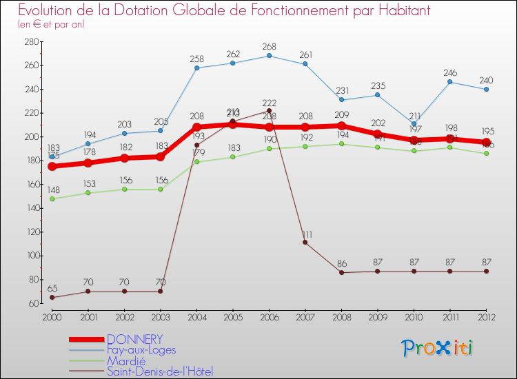 Evolution et montant de la dotation globale de fonctionnement par Habitant pour DONNERY et les communes proches Comparaison des dotations globales de fonctionnement par habitant pour DONNERY et les communes voisines