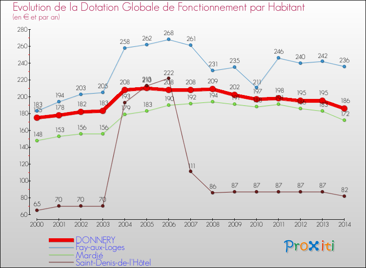Evolution et montant de la dotation globale de fonctionnement par Habitant pour DONNERY et les communes proches de 2000 à 2014. Comparaison des dotations globales de fonctionnement par habitant pour DONNERY et les communes voisines de 2000 à 2014.