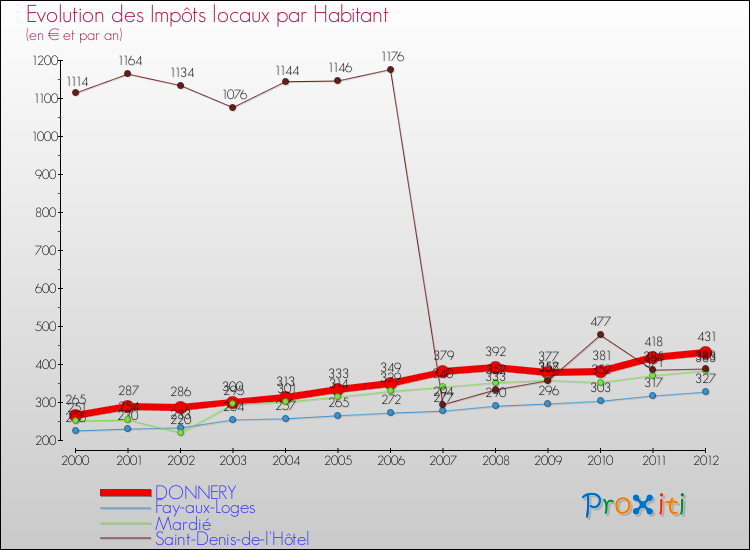 Evolution et montant des impôts locaux par Habitant pour DONNERY et les communes proches Comparaison des impôts locaux par habitant pour DONNERY et les communes voisines