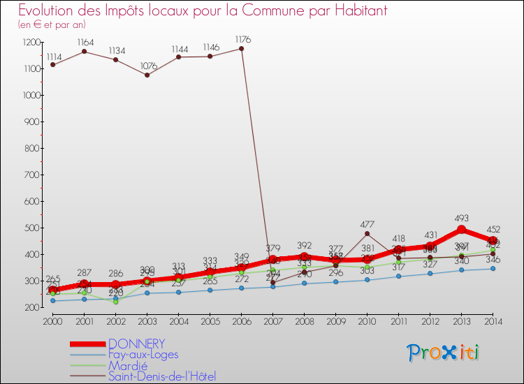 Evolution et montant des impôts locaux par Habitant pour DONNERY et les communes proches de 2000 à 2014 Comparaison des impôts locaux par habitant pour DONNERY et les communes voisines de 2000 à 2014