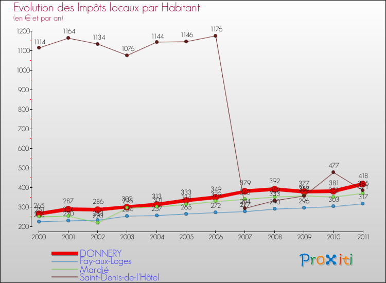 Evolution et montant des impôts locaux par Habitant pour DONNERY et les communes proches Comparaison des impôts locaux par habitant pour DONNERY et les communes voisines