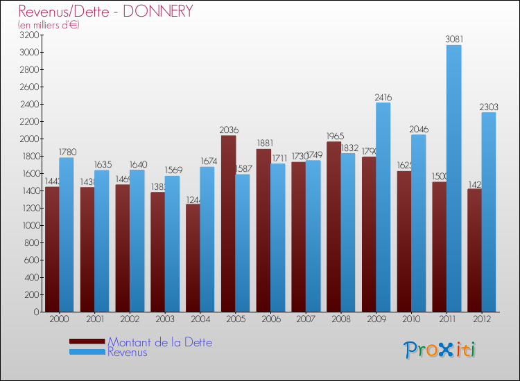 Evolution comparée de la dette et des revenus pour la commune de DONNERY de 2000 à 2012 Comparaison de la dette et des revenus pour DONNERY de 2000 à 2012
