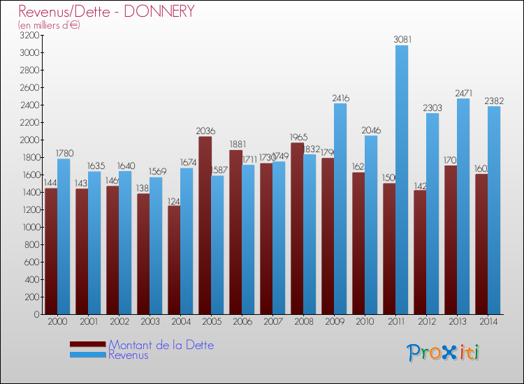 Evolution comparée de la dette et des revenus pour la commune de DONNERY de 2000 à 2014 Comparaison de la dette et des revenus pour DONNERY de 2000 à 2014