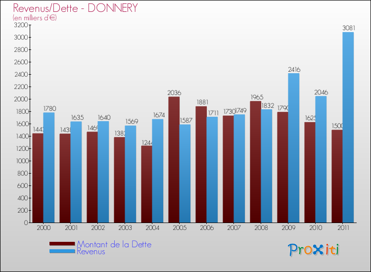 Evolution comparée de la dette et des revenus pour la commune de DONNERY de 2000 à 2011 Comparaison de la dette et des revenus pour DONNERY de 2000 à 2011