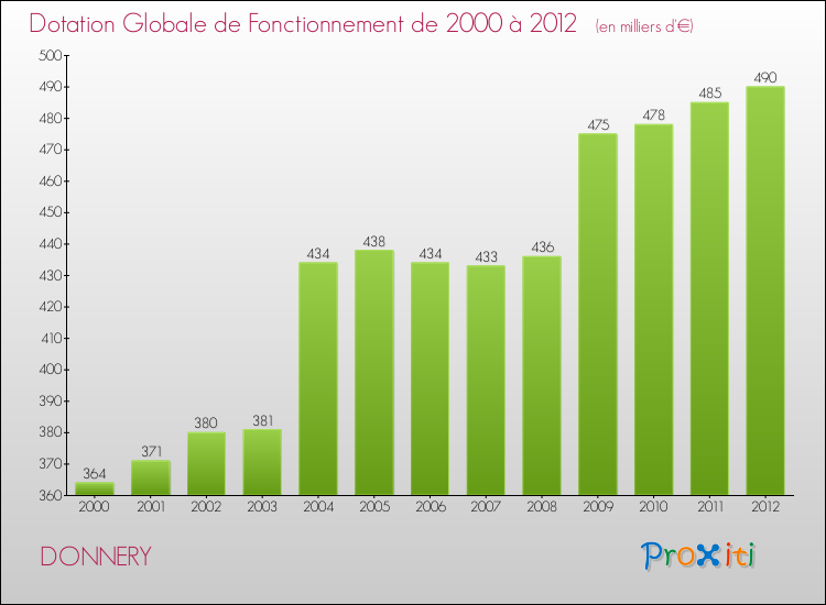 Evolution du montant de la Dotation Globale de Fonctionnement pour la commune de DONNERY de 2000 à 2012 Evolution du montant de la Dotation Globale de Fonctionnement pour DONNERY de 2000 à 2012