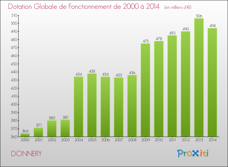 Evolution du montant de la Dotation Globale de Fonctionnement pour la commune de DONNERY de 2000 à 2014 Evolution du montant de la Dotation Globale de Fonctionnement pour DONNERY de 2000 à 2014