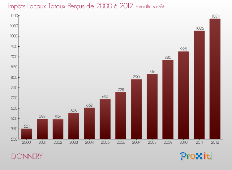 Evolution des Impôts Locaux pour la commune de DONNERY de 2000 à 2012 Evolution des Impôts Locaux pour DONNERY de 2000 à 2012