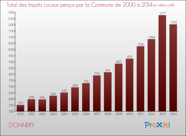 Evolution des Impôts Locaux pour la commune de DONNERY de 2000 à 2014 Evolution des Impôts Locaux pour DONNERY de 2000 à 2014