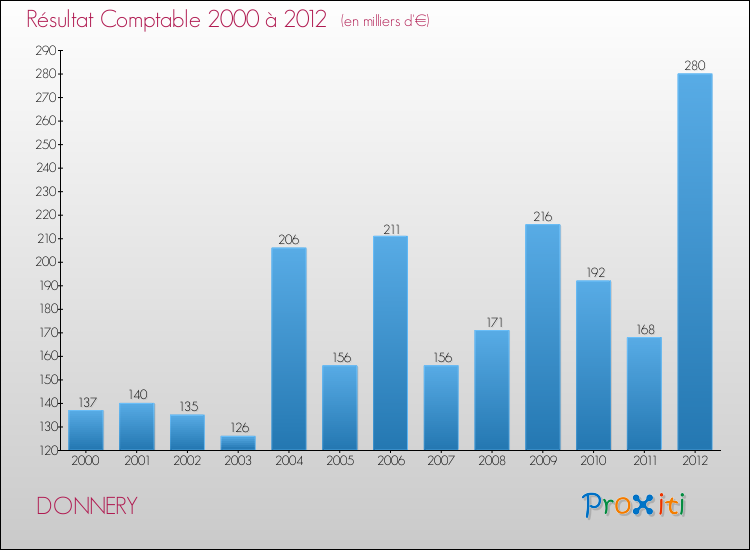 Evolution du résultat comptable pour la commune de DONNERY de 2000 à 2012 Evolution du résultat comptable pour DONNERY de 2000 à 2012