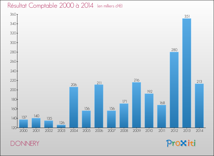 Evolution du résultat comptable pour la commune de DONNERY de 2000 à 2014 Evolution du résultat comptable pour DONNERY de 2000 à 2014