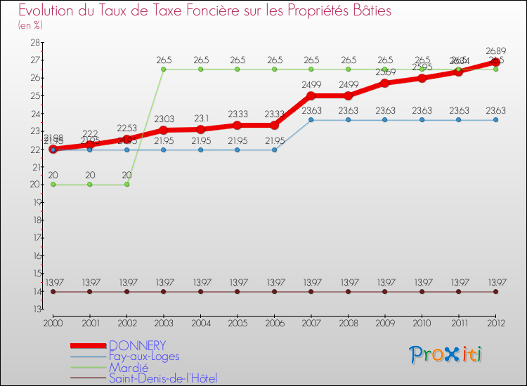 Evolution du taux de la taxe foncière sur le bati pour DONNERY et les communes proches de 2000 à 2012 Comparaison des taux de taxe foncière sur le bati pour DONNERY et les communes voisines de 2000 à 2012