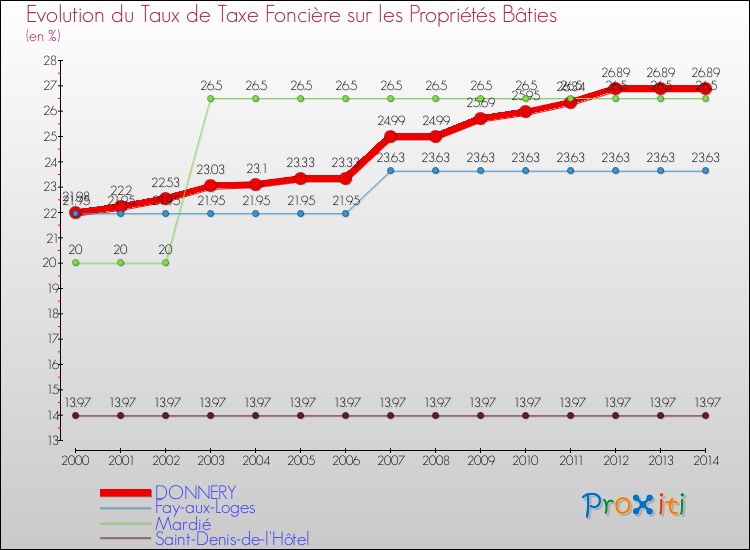 Evolution du taux de la taxe foncière sur le bati pour DONNERY et les communes proches de 2000 à 2014 Comparaison des taux de taxe foncière sur le bati pour DONNERY et les communes voisines de 2000 à 2014