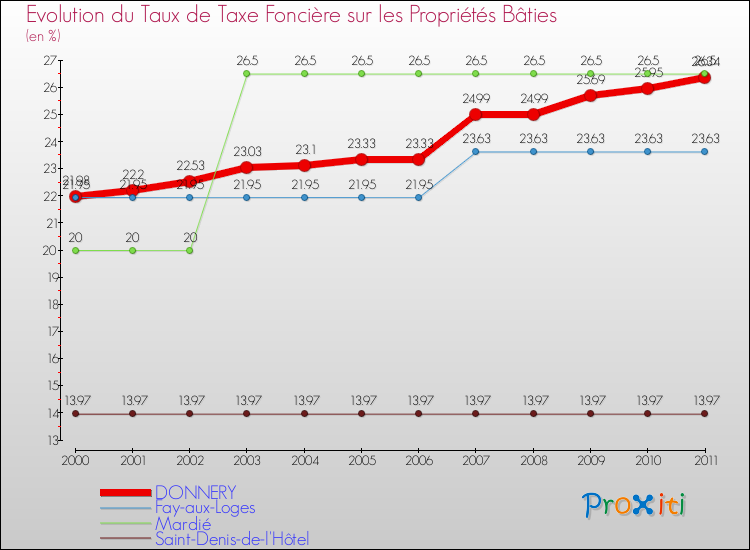 Evolution du taux de la taxe foncière sur le bati pour DONNERY et les communes proches Comparaison des taux de taxe foncière sur le bati pour DONNERY et les communes voisines