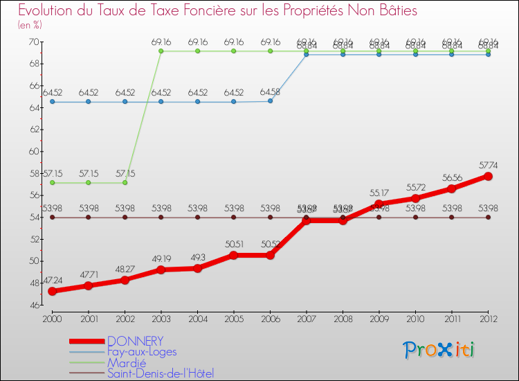 Evolution du taux de la taxe foncière sur les immeubles et terrains non batis pour DONNERY et les communes proches de 2000 à 2012 Comparaison des taux de la taxe foncière sur les immeubles et terrains non batis pour DONNERY et les communes voisines de 2000 à 2012